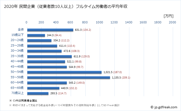 グラフ 年次 東京都の平均年収 (窯業・土石製品製造業の常雇フルタイム) 民間企業（従業者数10人以上）フルタイム労働者の平均年収