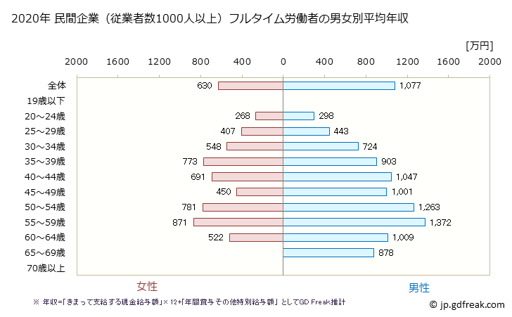 グラフ 年次 東京都の平均年収 (窯業・土石製品製造業の常雇フルタイム) 民間企業（従業者数1000人以上）フルタイム労働者の男女別平均年収