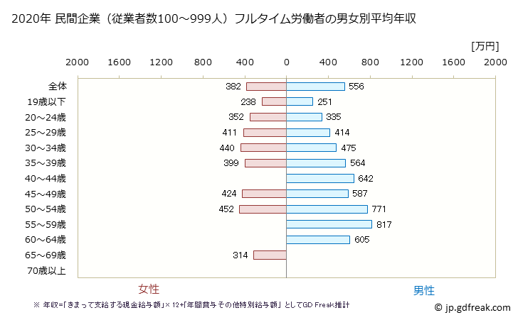 グラフ 年次 東京都の平均年収 (窯業・土石製品製造業の常雇フルタイム) 民間企業（従業者数100～999人）フルタイム労働者の男女別平均年収