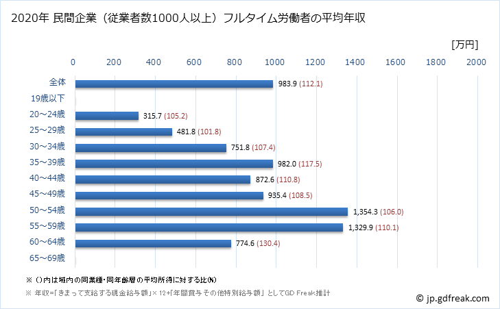 グラフ 年次 東京都の平均年収 (鉄鋼業の常雇フルタイム) 民間企業（従業者数1000人以上）フルタイム労働者の平均年収