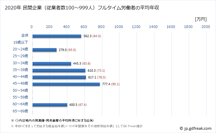 グラフ 年次 東京都の平均年収 (鉄鋼業の常雇フルタイム) 民間企業（従業者数100～999人）フルタイム労働者の平均年収