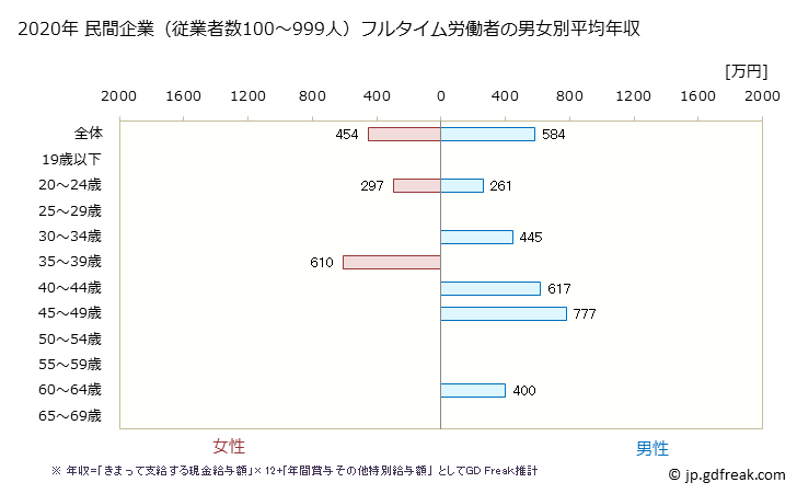グラフ 年次 東京都の平均年収 (鉄鋼業の常雇フルタイム) 民間企業（従業者数100～999人）フルタイム労働者の男女別平均年収