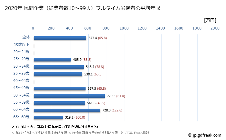 グラフ 年次 東京都の平均年収 (鉄鋼業の常雇フルタイム) 民間企業（従業者数10～99人）フルタイム労働者の平均年収