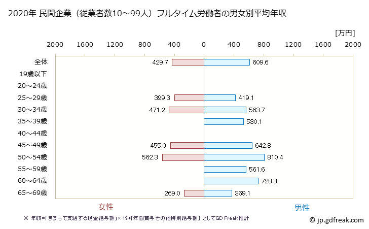 グラフ 年次 東京都の平均年収 (鉄鋼業の常雇フルタイム) 民間企業（従業者数10～99人）フルタイム労働者の男女別平均年収