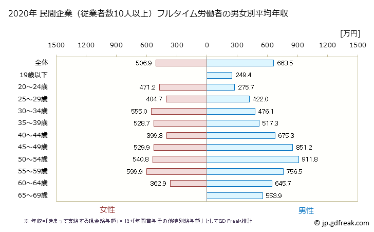 グラフ 年次 東京都の平均年収 (非鉄金属製造業の常雇フルタイム) 民間企業（従業者数10人以上）フルタイム労働者の男女別平均年収