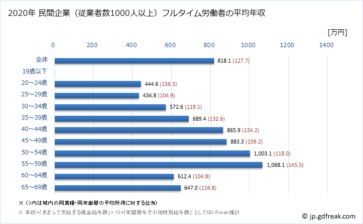 グラフ 年次 東京都の平均年収 (非鉄金属製造業の常雇フルタイム) 民間企業（従業者数1000人以上）フルタイム労働者の平均年収