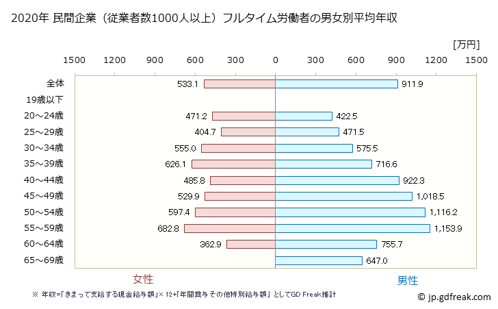 グラフ 年次 東京都の平均年収 (非鉄金属製造業の常雇フルタイム) 民間企業（従業者数1000人以上）フルタイム労働者の男女別平均年収