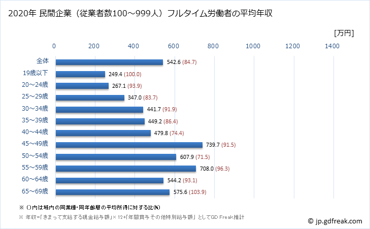 グラフ 年次 東京都の平均年収 (非鉄金属製造業の常雇フルタイム) 民間企業（従業者数100～999人）フルタイム労働者の平均年収