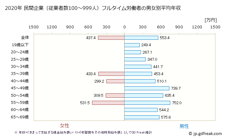 グラフ 年次 東京都の平均年収 (非鉄金属製造業の常雇フルタイム) 民間企業（従業者数100～999人）フルタイム労働者の男女別平均年収