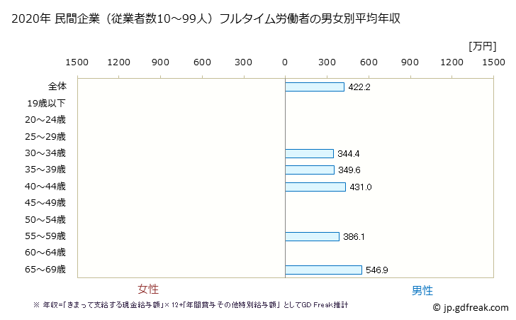 グラフ 年次 東京都の平均年収 (非鉄金属製造業の常雇フルタイム) 民間企業（従業者数10～99人）フルタイム労働者の男女別平均年収