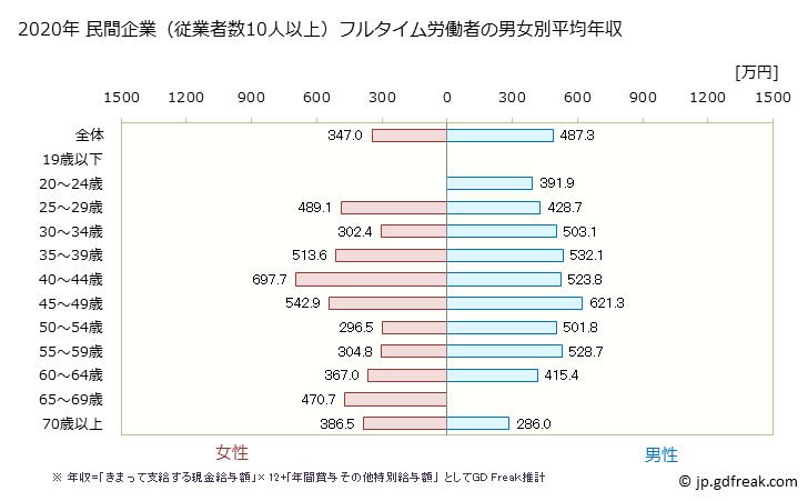 グラフ 年次 東京都の平均年収 (金属製品製造業の常雇フルタイム) 民間企業（従業者数10人以上）フルタイム労働者の男女別平均年収