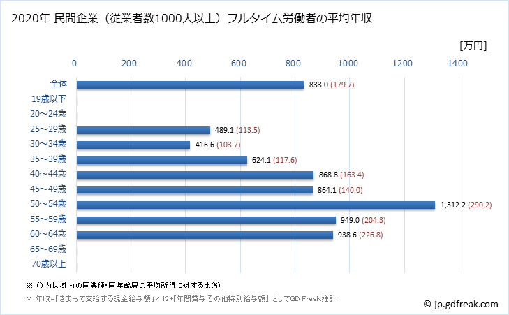 グラフ 年次 東京都の平均年収 (金属製品製造業の常雇フルタイム) 民間企業（従業者数1000人以上）フルタイム労働者の平均年収