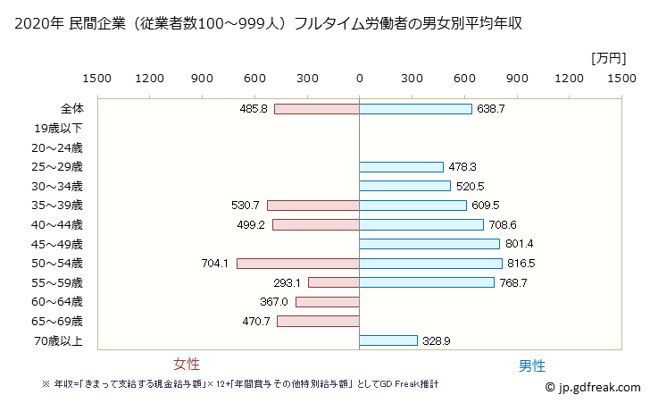 グラフ 年次 東京都の平均年収 (金属製品製造業の常雇フルタイム) 民間企業（従業者数100～999人）フルタイム労働者の男女別平均年収