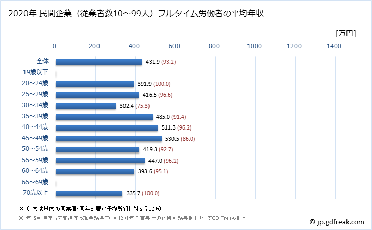 グラフ 年次 東京都の平均年収 (金属製品製造業の常雇フルタイム) 民間企業（従業者数10～99人）フルタイム労働者の平均年収