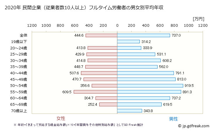 グラフ 年次 東京都の平均年収 (はん用機械器具製造業の常雇フルタイム) 民間企業（従業者数10人以上）フルタイム労働者の男女別平均年収