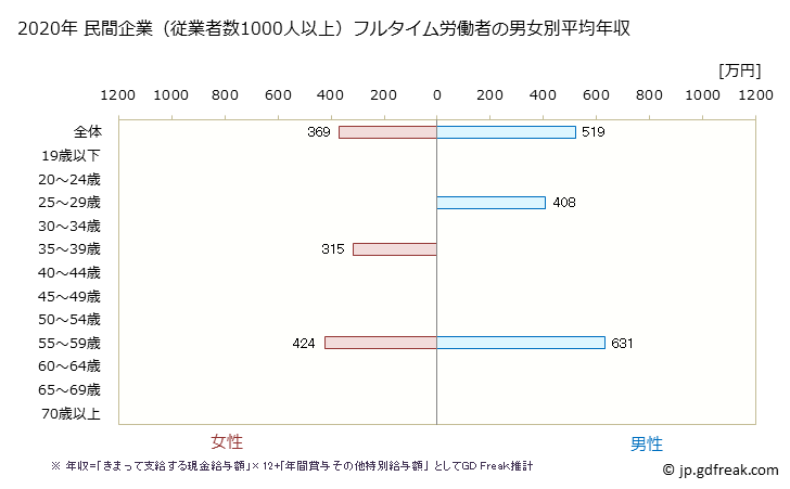 グラフ 年次 東京都の平均年収 (はん用機械器具製造業の常雇フルタイム) 民間企業（従業者数1000人以上）フルタイム労働者の男女別平均年収