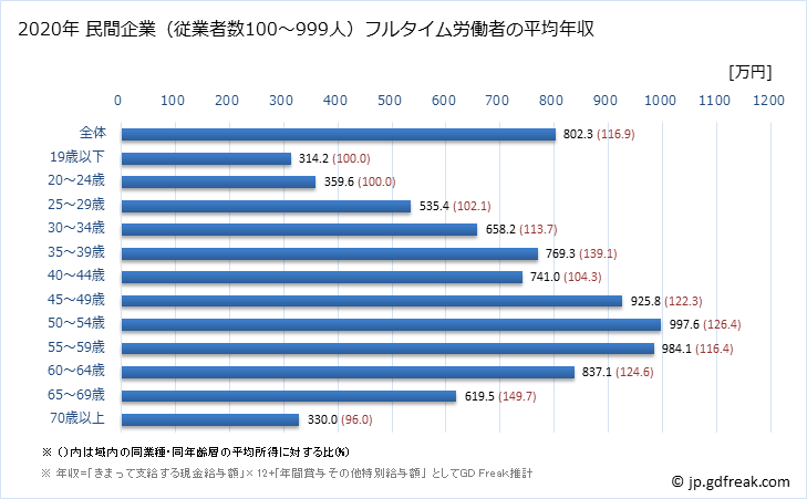 グラフ 年次 東京都の平均年収 (はん用機械器具製造業の常雇フルタイム) 民間企業（従業者数100～999人）フルタイム労働者の平均年収