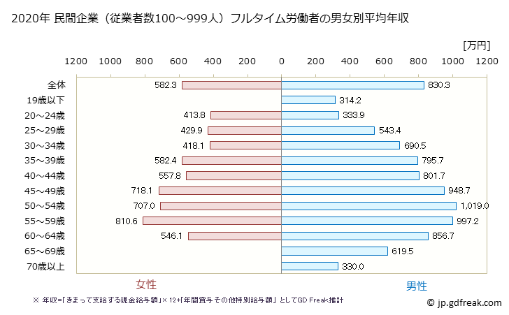 グラフ 年次 東京都の平均年収 (はん用機械器具製造業の常雇フルタイム) 民間企業（従業者数100～999人）フルタイム労働者の男女別平均年収