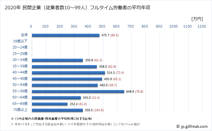 グラフ 年次 東京都の平均年収 (はん用機械器具製造業の常雇フルタイム) 民間企業（従業者数10～99人）フルタイム労働者の平均年収