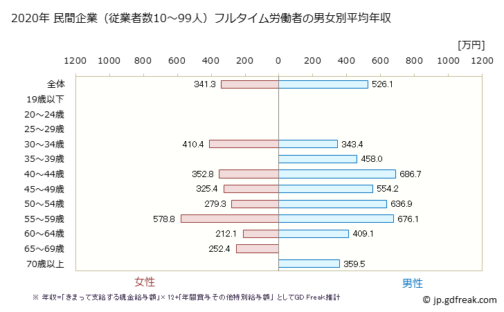 グラフ 年次 東京都の平均年収 (はん用機械器具製造業の常雇フルタイム) 民間企業（従業者数10～99人）フルタイム労働者の男女別平均年収