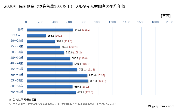 グラフ 年次 東京都の平均年収 (生産用機械器具製造業の常雇フルタイム) 民間企業（従業者数10人以上）フルタイム労働者の平均年収