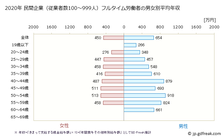 グラフ 年次 東京都の平均年収 (生産用機械器具製造業の常雇フルタイム) 民間企業（従業者数100～999人）フルタイム労働者の男女別平均年収