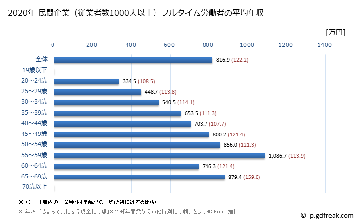 グラフ 年次 東京都の平均年収 (業務用機械器具製造業の常雇フルタイム) 民間企業（従業者数1000人以上）フルタイム労働者の平均年収