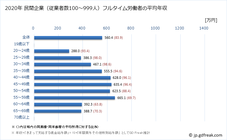 グラフ 年次 東京都の平均年収 (業務用機械器具製造業の常雇フルタイム) 民間企業（従業者数100～999人）フルタイム労働者の平均年収
