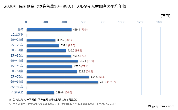 グラフ 年次 東京都の平均年収 (業務用機械器具製造業の常雇フルタイム) 民間企業（従業者数10～99人）フルタイム労働者の平均年収
