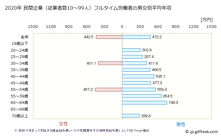 グラフ 年次 東京都の平均年収 (業務用機械器具製造業の常雇フルタイム) 民間企業（従業者数10～99人）フルタイム労働者の男女別平均年収