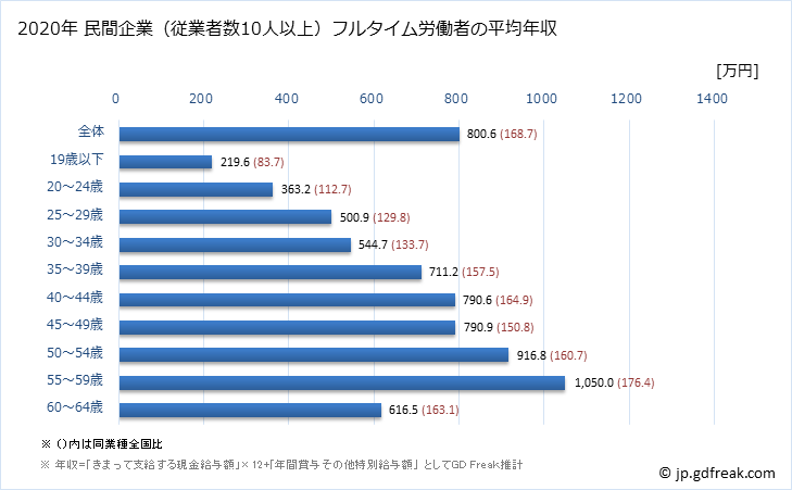 グラフ 年次 東京都の平均年収 (電子部品・デバイス・電子回路製造業の常雇フルタイム) 民間企業（従業者数10人以上）フルタイム労働者の平均年収