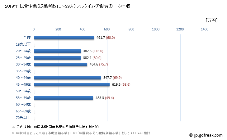 グラフ 年次 東京都の平均年収 (電子部品・デバイス・電子回路製造業の常雇フルタイム) 民間企業（従業者数10～99人）フルタイム労働者の平均年収