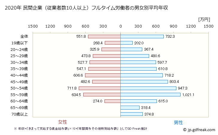 グラフ 年次 東京都の平均年収 (電気機械器具製造業の常雇フルタイム) 民間企業（従業者数10人以上）フルタイム労働者の男女別平均年収