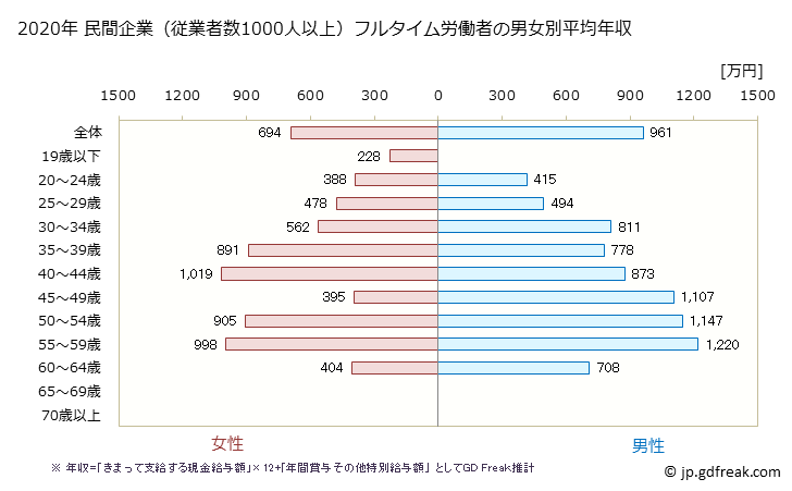 グラフ 年次 東京都の平均年収 (電気機械器具製造業の常雇フルタイム) 民間企業（従業者数1000人以上）フルタイム労働者の男女別平均年収