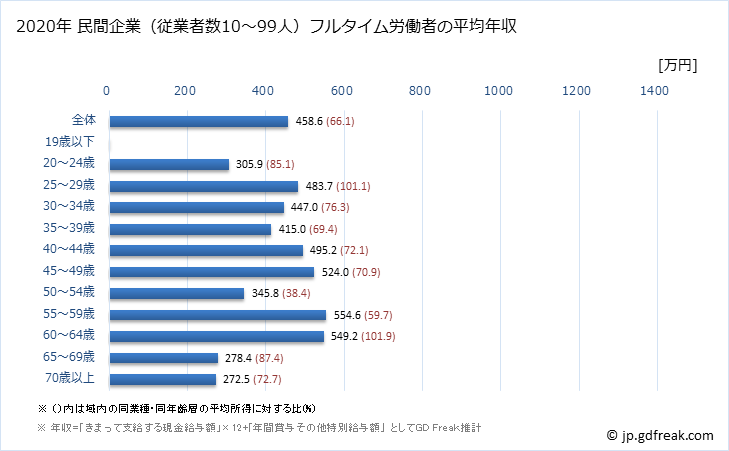 グラフ 年次 東京都の平均年収 (電気機械器具製造業の常雇フルタイム) 民間企業（従業者数10～99人）フルタイム労働者の平均年収