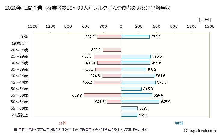 グラフ 年次 東京都の平均年収 (電気機械器具製造業の常雇フルタイム) 民間企業（従業者数10～99人）フルタイム労働者の男女別平均年収