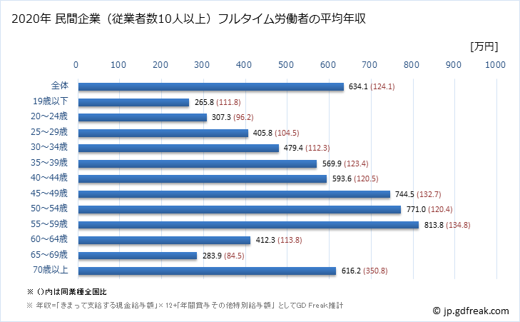 グラフ 年次 東京都の平均年収 (情報通信機械器具製造業の常雇フルタイム) 民間企業（従業者数10人以上）フルタイム労働者の平均年収