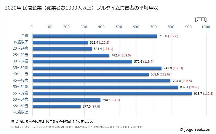 グラフ 年次 東京都の平均年収 (情報通信機械器具製造業の常雇フルタイム) 民間企業（従業者数1000人以上）フルタイム労働者の平均年収