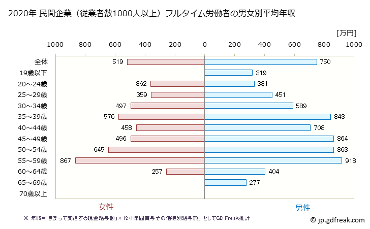 グラフ 年次 東京都の平均年収 (情報通信機械器具製造業の常雇フルタイム) 民間企業（従業者数1000人以上）フルタイム労働者の男女別平均年収
