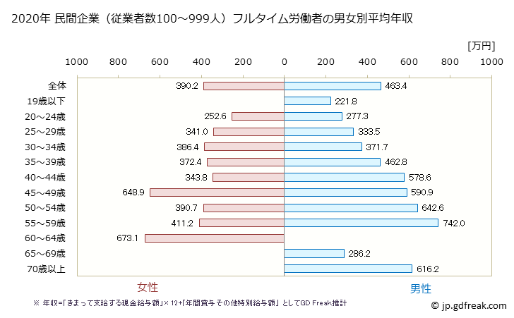 グラフ 年次 東京都の平均年収 (情報通信機械器具製造業の常雇フルタイム) 民間企業（従業者数100～999人）フルタイム労働者の男女別平均年収