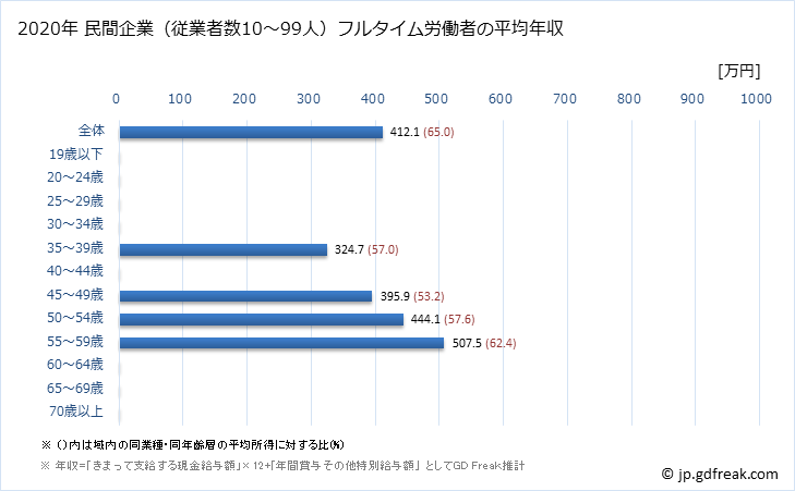 グラフ 年次 東京都の平均年収 (情報通信機械器具製造業の常雇フルタイム) 民間企業（従業者数10～99人）フルタイム労働者の平均年収