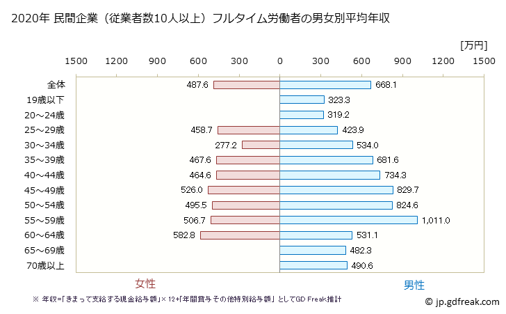 グラフ 年次 東京都の平均年収 (輸送用機械器具製造業の常雇フルタイム) 民間企業（従業者数10人以上）フルタイム労働者の男女別平均年収