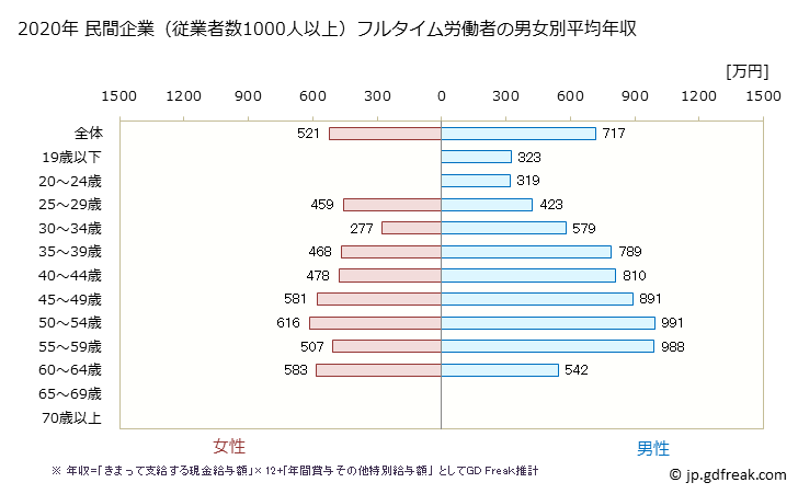 グラフ 年次 東京都の平均年収 (輸送用機械器具製造業の常雇フルタイム) 民間企業（従業者数1000人以上）フルタイム労働者の男女別平均年収