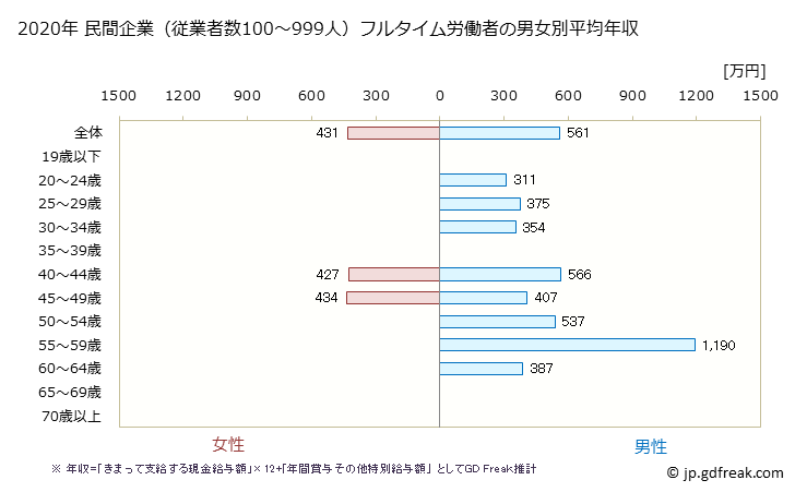 グラフ 年次 東京都の平均年収 (輸送用機械器具製造業の常雇フルタイム) 民間企業（従業者数100～999人）フルタイム労働者の男女別平均年収