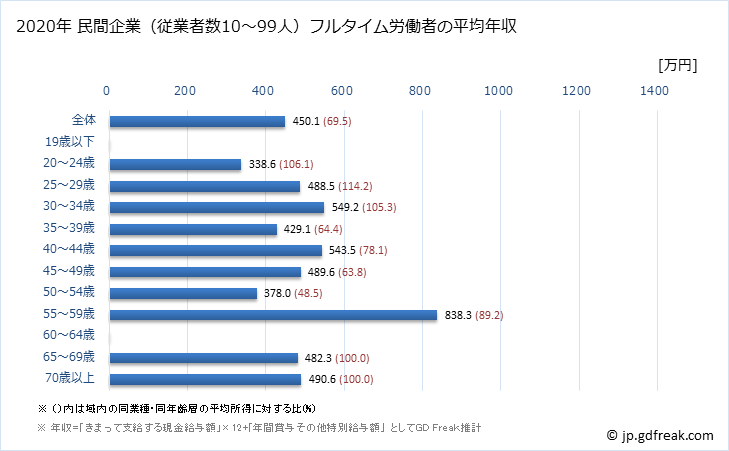 グラフ 年次 東京都の平均年収 (輸送用機械器具製造業の常雇フルタイム) 民間企業（従業者数10～99人）フルタイム労働者の平均年収