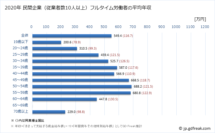 グラフ 年次 東京都の平均年収 (その他の製造業の常雇フルタイム) 民間企業（従業者数10人以上）フルタイム労働者の平均年収