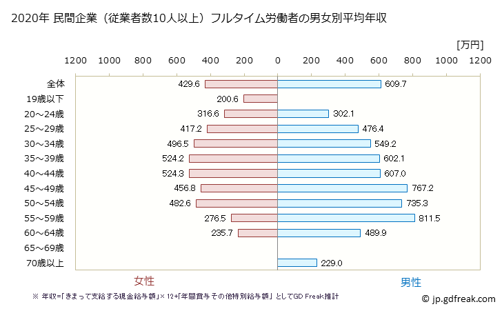グラフ 年次 東京都の平均年収 (その他の製造業の常雇フルタイム) 民間企業（従業者数10人以上）フルタイム労働者の男女別平均年収