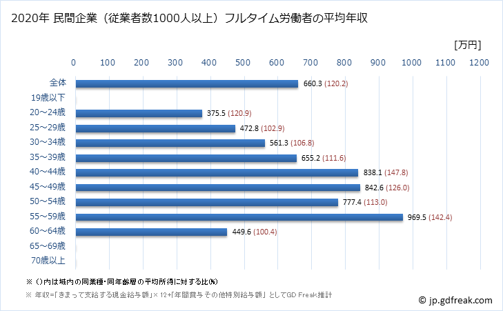 グラフ 年次 東京都の平均年収 (その他の製造業の常雇フルタイム) 民間企業（従業者数1000人以上）フルタイム労働者の平均年収