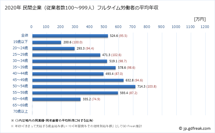 グラフ 年次 東京都の平均年収 (その他の製造業の常雇フルタイム) 民間企業（従業者数100～999人）フルタイム労働者の平均年収
