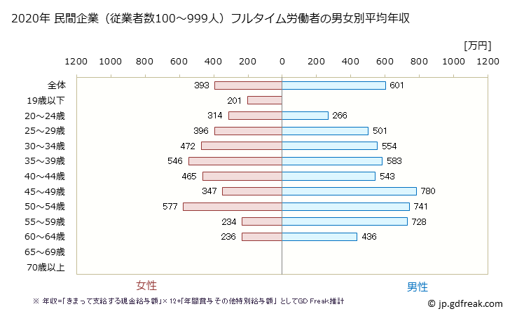 グラフ 年次 東京都の平均年収 (その他の製造業の常雇フルタイム) 民間企業（従業者数100～999人）フルタイム労働者の男女別平均年収